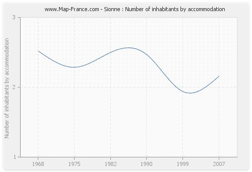 Sionne : Number of inhabitants by accommodation