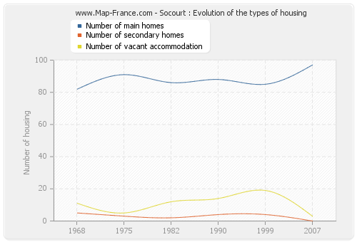 Socourt : Evolution of the types of housing
