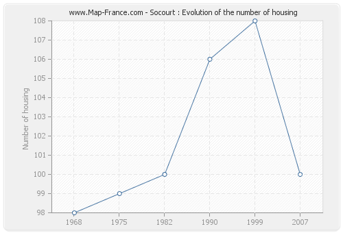 Socourt : Evolution of the number of housing
