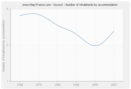 Socourt : Number of inhabitants by accommodation