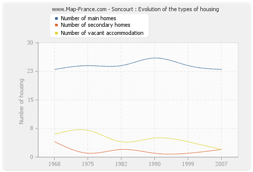 Soncourt : Evolution of the types of housing