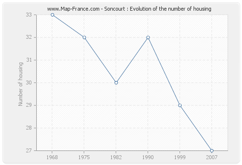 Soncourt : Evolution of the number of housing