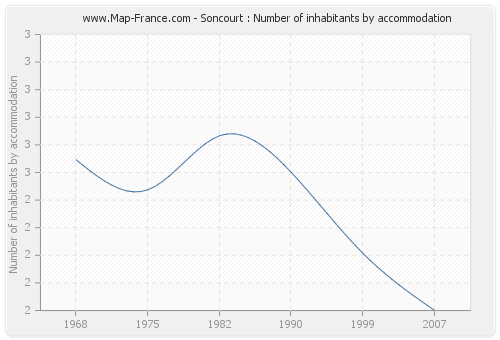 Soncourt : Number of inhabitants by accommodation