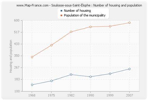 Soulosse-sous-Saint-Élophe : Number of housing and population