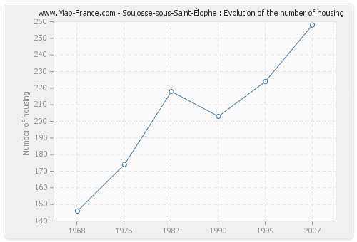 Soulosse-sous-Saint-Élophe : Evolution of the number of housing