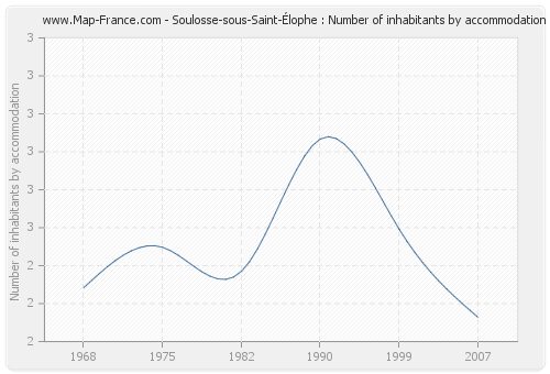 Soulosse-sous-Saint-Élophe : Number of inhabitants by accommodation
