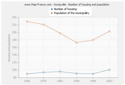 Suriauville : Number of housing and population