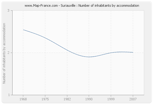 Suriauville : Number of inhabitants by accommodation