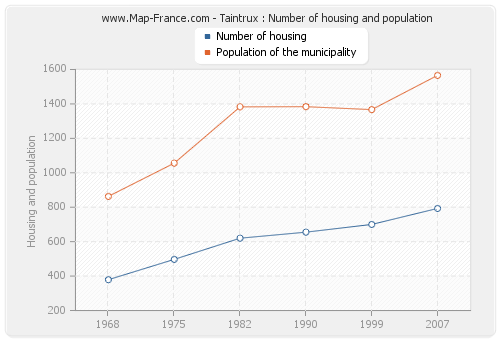 Taintrux : Number of housing and population