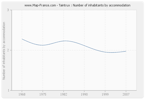 Taintrux : Number of inhabitants by accommodation