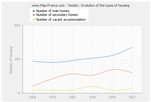 Tendon : Evolution of the types of housing