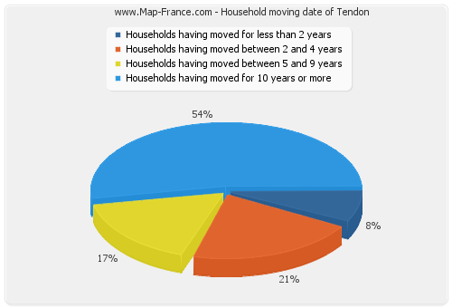 Household moving date of Tendon