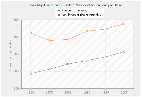 Tendon : Number of housing and population