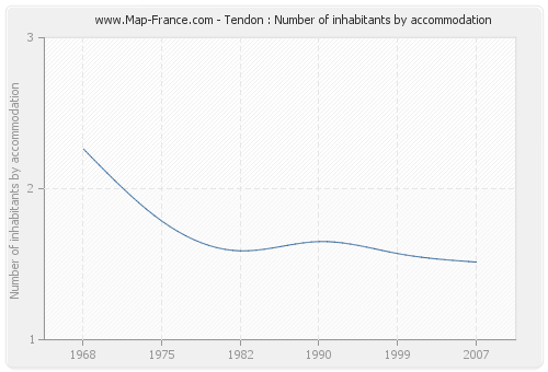 Tendon : Number of inhabitants by accommodation