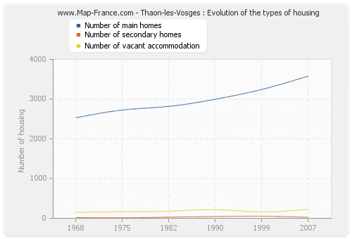 Thaon-les-Vosges : Evolution of the types of housing