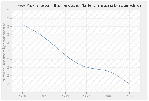 Thaon-les-Vosges : Number of inhabitants by accommodation