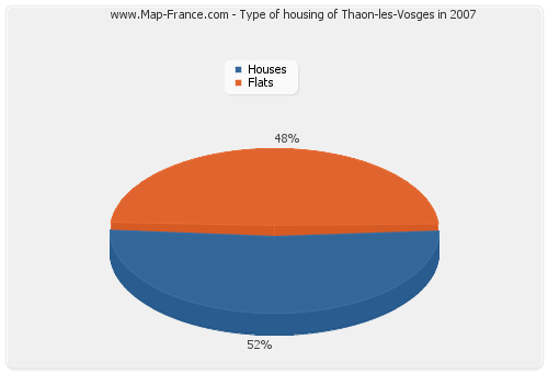 Type of housing of Thaon-les-Vosges in 2007