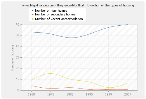 They-sous-Montfort : Evolution of the types of housing