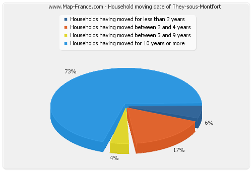 Household moving date of They-sous-Montfort