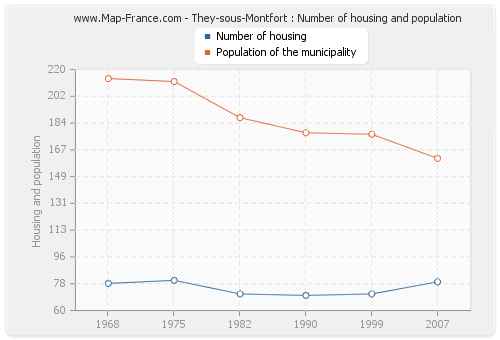 They-sous-Montfort : Number of housing and population