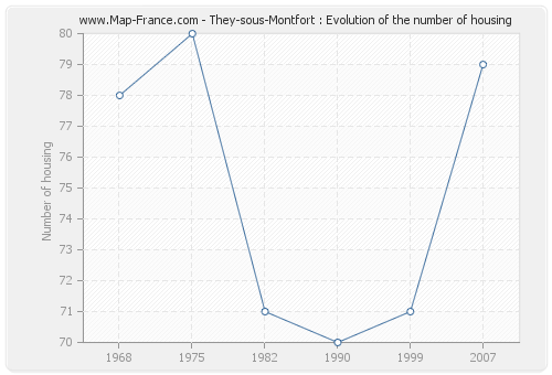 They-sous-Montfort : Evolution of the number of housing