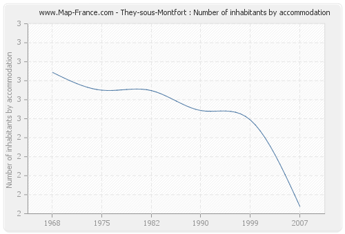 They-sous-Montfort : Number of inhabitants by accommodation