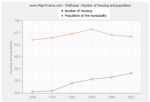 Thiéfosse : Number of housing and population