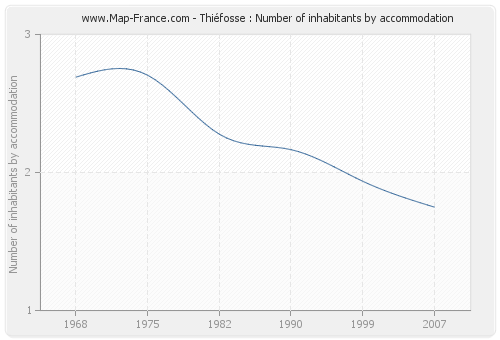 Thiéfosse : Number of inhabitants by accommodation