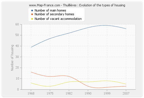 Thuillières : Evolution of the types of housing