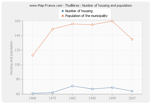 Thuillières : Number of housing and population