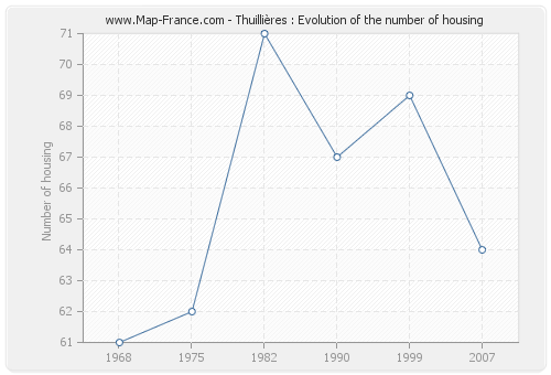 Thuillières : Evolution of the number of housing