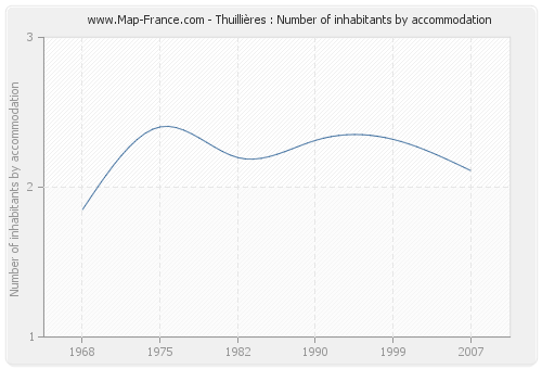 Thuillières : Number of inhabitants by accommodation