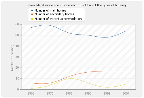 Tignécourt : Evolution of the types of housing