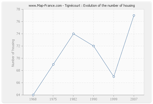 Tignécourt : Evolution of the number of housing