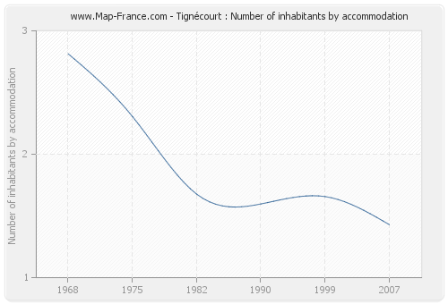 Tignécourt : Number of inhabitants by accommodation