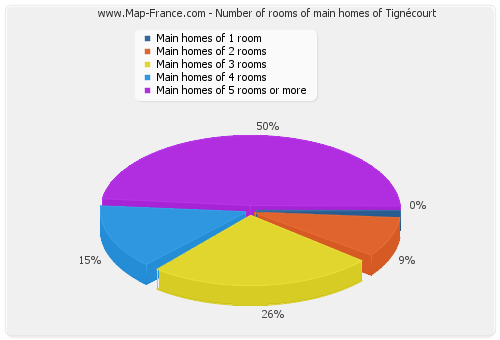 Number of rooms of main homes of Tignécourt