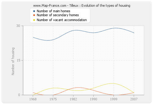Tilleux : Evolution of the types of housing
