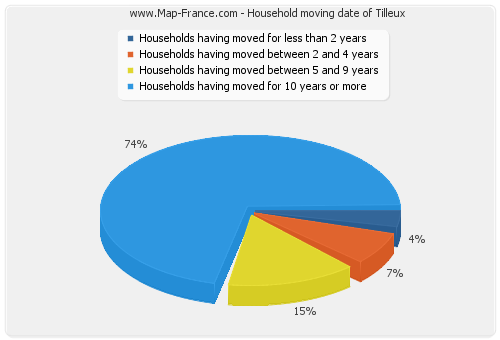 Household moving date of Tilleux