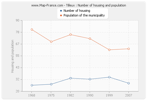 Tilleux : Number of housing and population