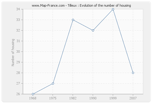 Tilleux : Evolution of the number of housing