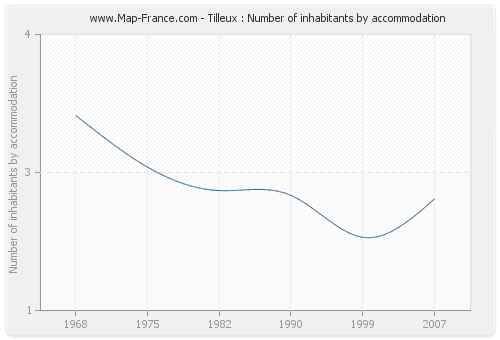 Tilleux : Number of inhabitants by accommodation