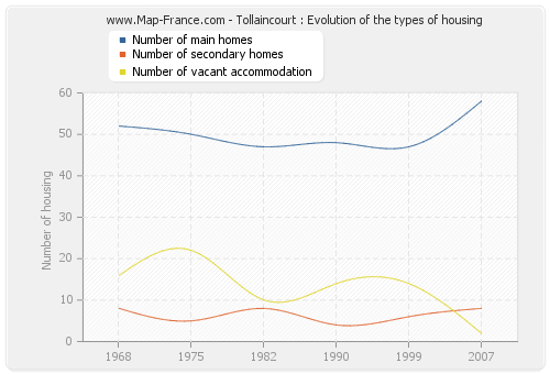 Tollaincourt : Evolution of the types of housing