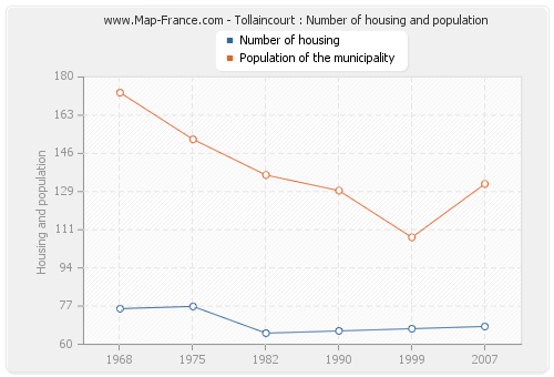 Tollaincourt : Number of housing and population