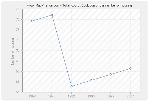 Tollaincourt : Evolution of the number of housing