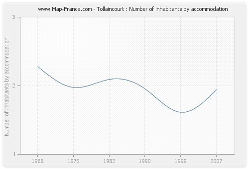 Tollaincourt : Number of inhabitants by accommodation