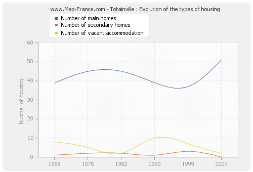 Totainville : Evolution of the types of housing