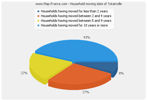 Household moving date of Totainville