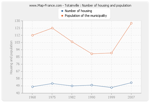 Totainville : Number of housing and population