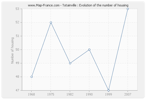 Totainville : Evolution of the number of housing