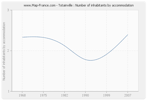 Totainville : Number of inhabitants by accommodation